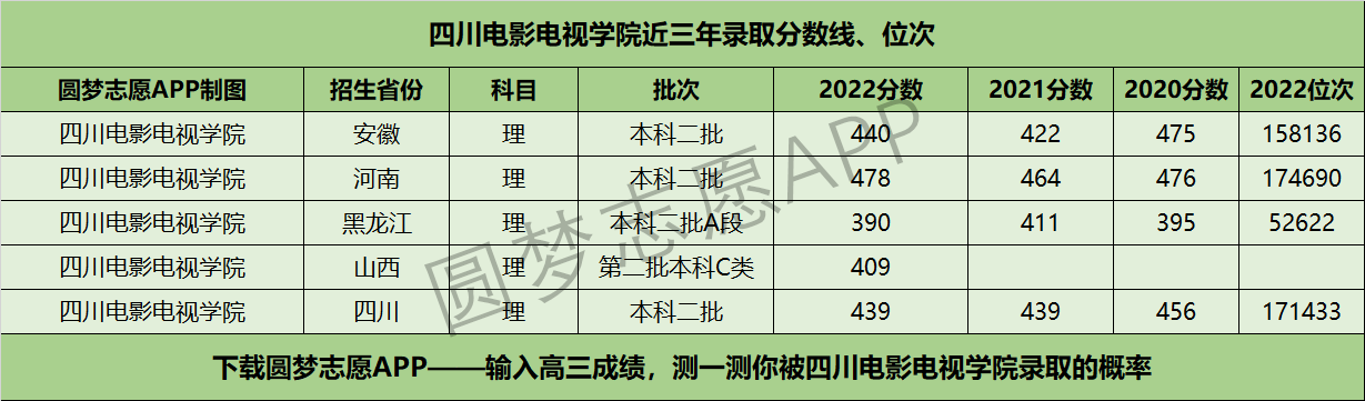 四川电影电视学院近三年录取分数线及位次多少？附2020-2022历年最低分排名