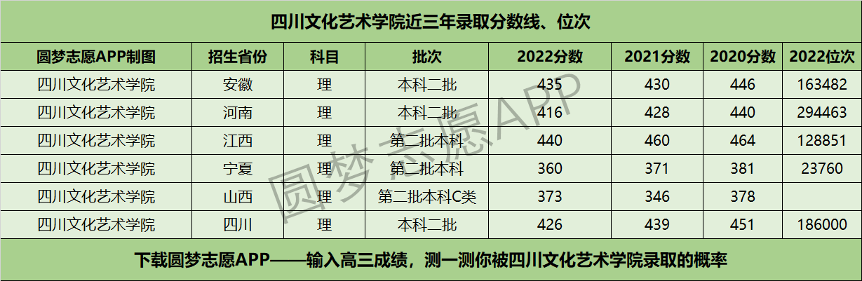 四川文化艺术学院近三年录取分数线及位次多少？附2020-2022历年最低分排名