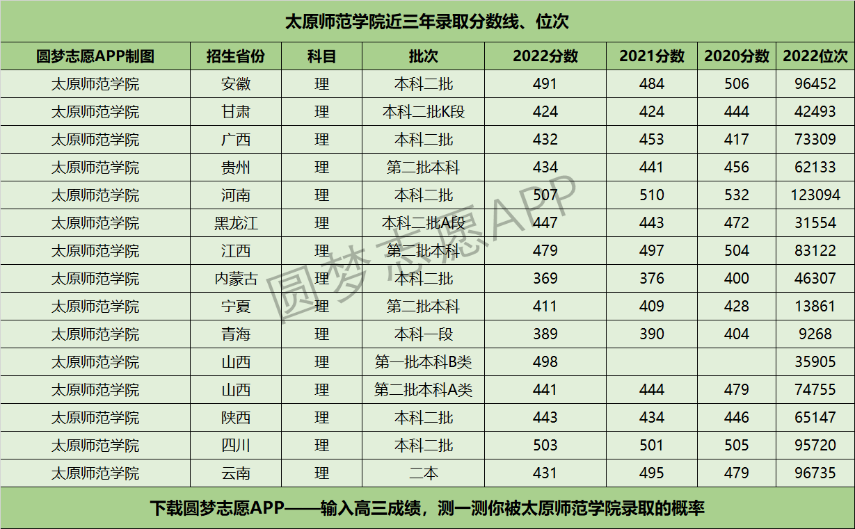 太原师范学院近三年录取分数线及位次多少？附2020-2022历年最低分排名