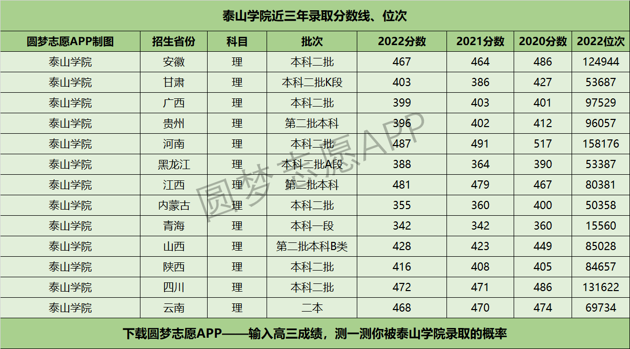 泰山学院近三年录取分数线及位次多少？附2020-2022历年最低分排名