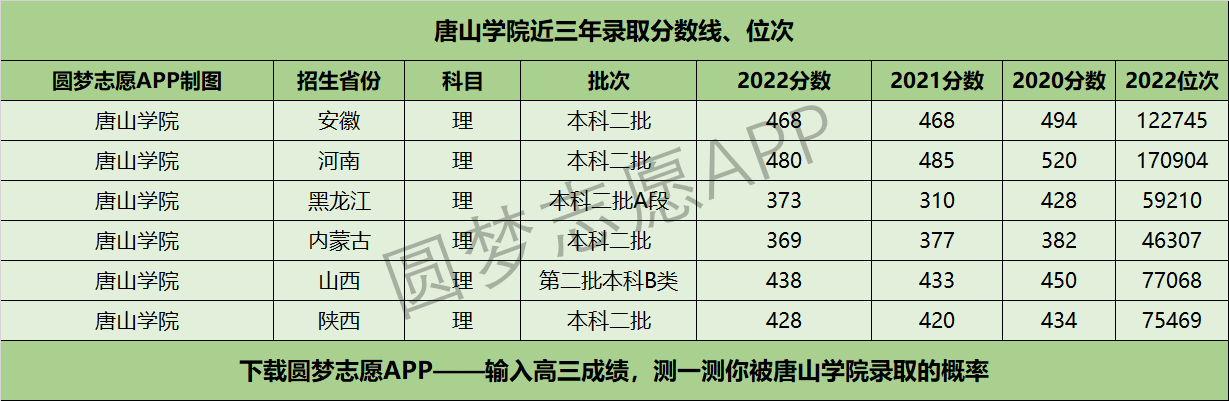唐山学院近三年录取分数线及位次多少？附2020-2022历年最低分排名