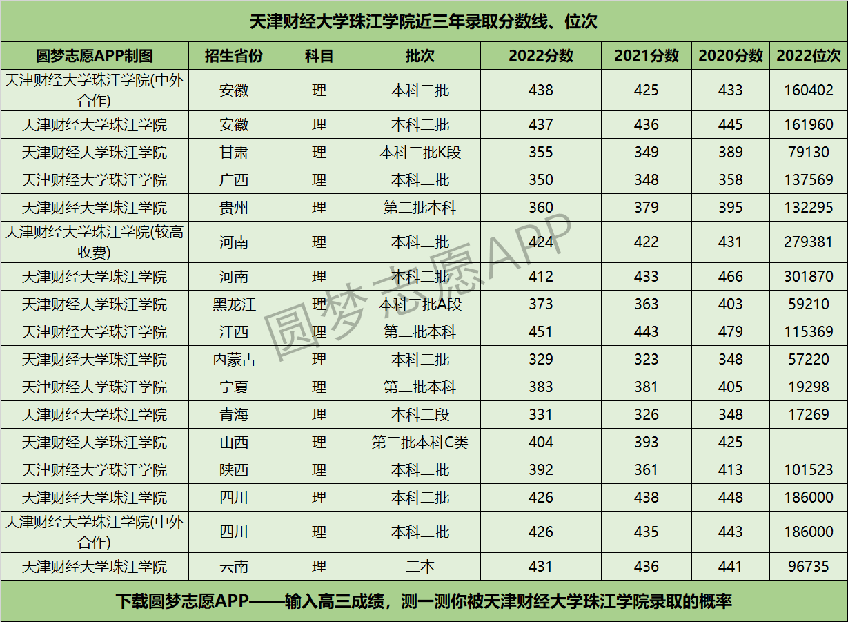 天津财经大学珠江学院近三年录取分数线及位次多少？附2020-2022历年最低分排名