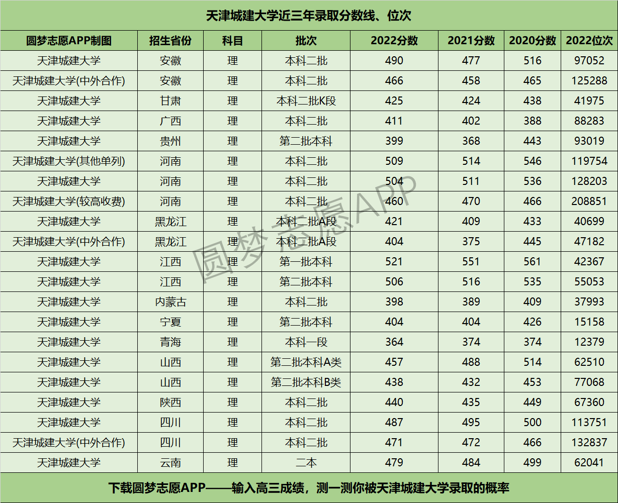天津城建大学近三年录取分数线及位次多少？附2020-2022历年最低分排名