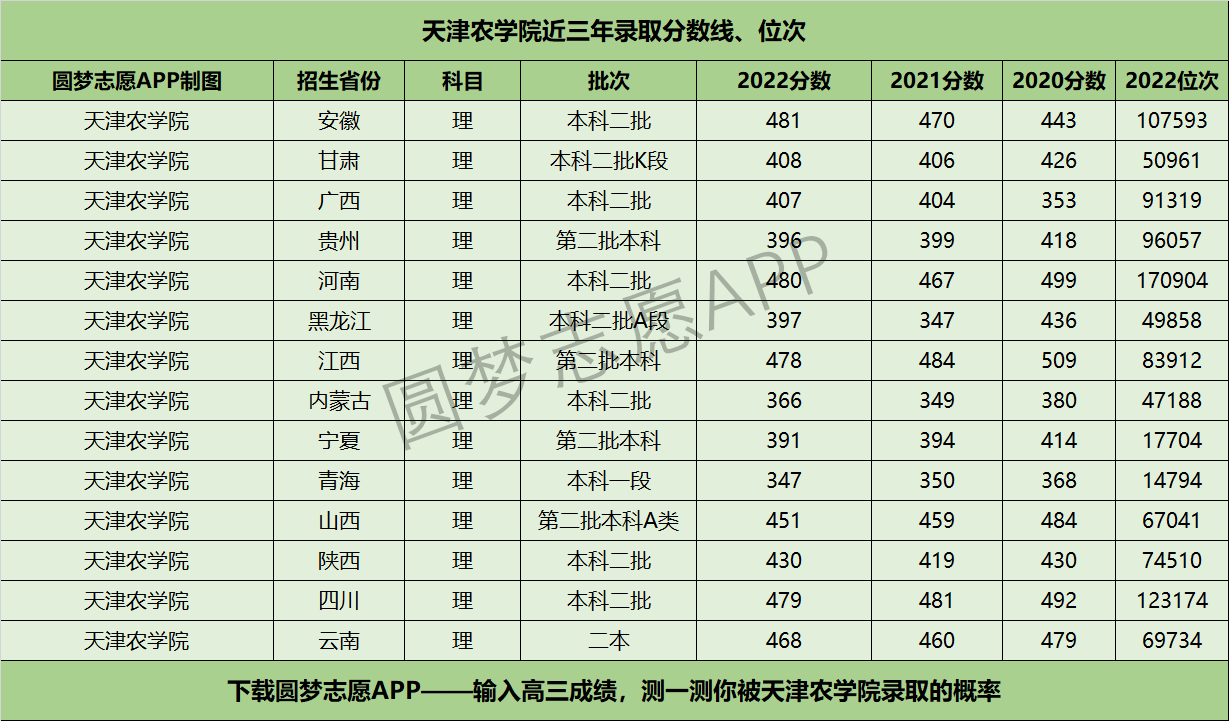 天津农学院近三年录取分数线及位次多少？附2020-2022历年最低分排名