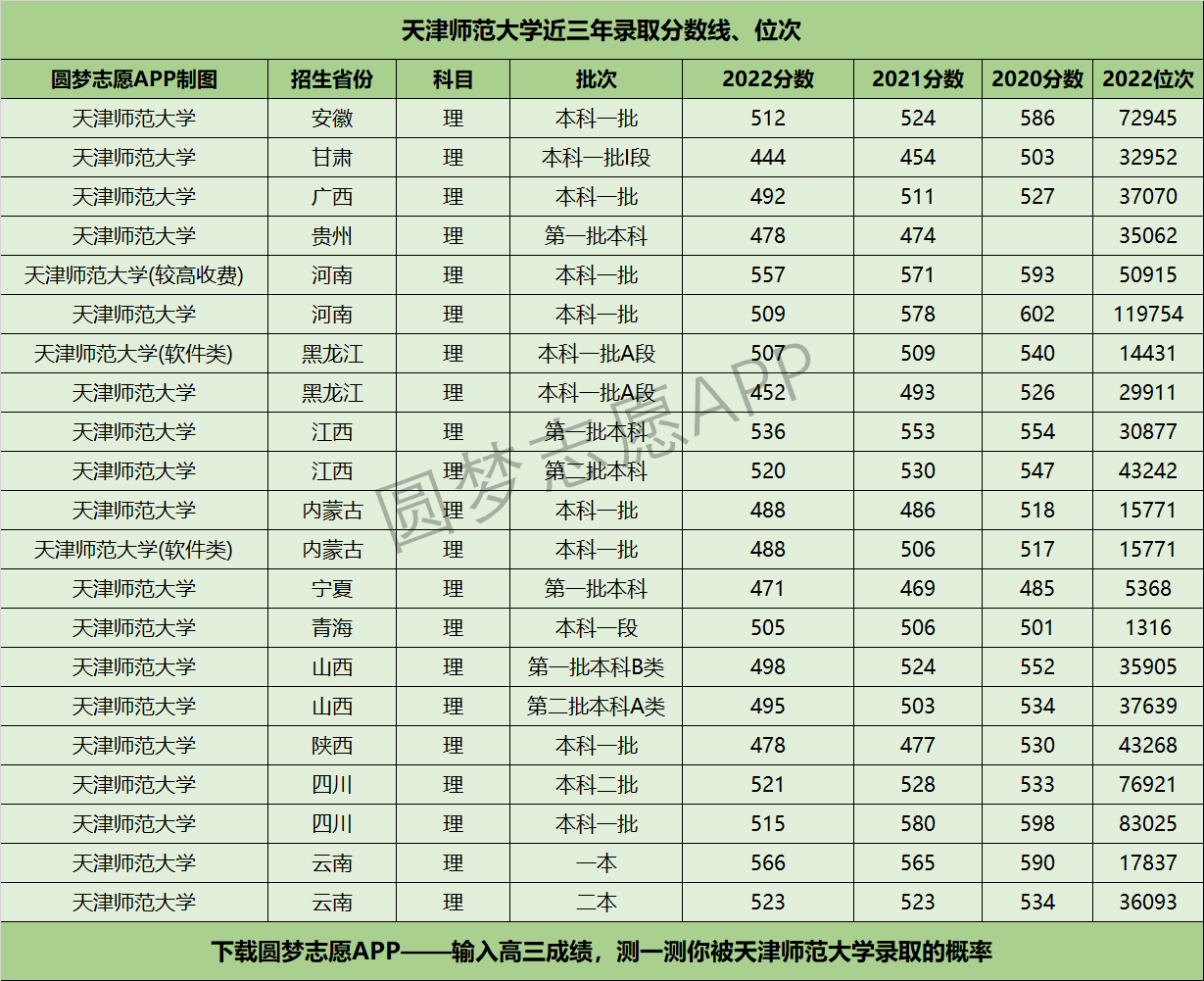 天津师范大学近三年录取分数线及位次多少？附2020-2022历年最低分排名