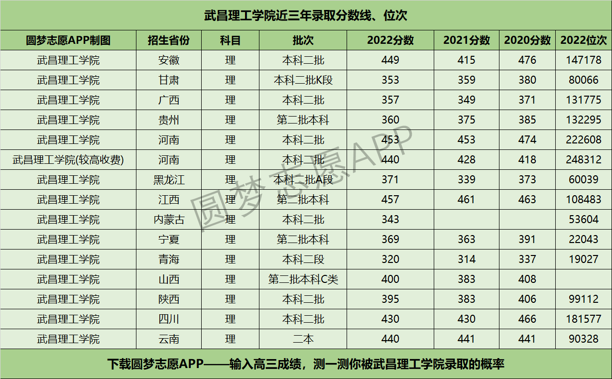 武昌理工学院近三年录取分数线及位次多少？附2020-2022历年最低分排名