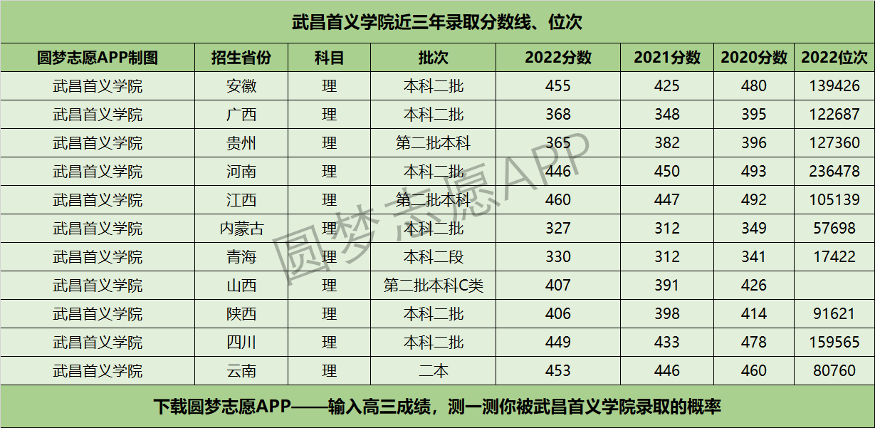 武昌首义学院近三年录取分数线及位次多少？附2020-2022历年最低分排名