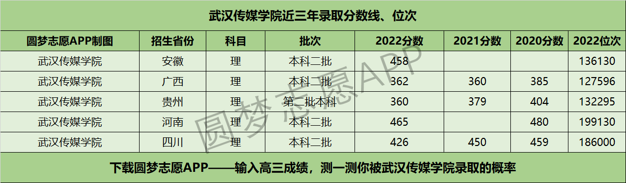 武汉传媒学院近三年录取分数线及位次多少？附2020-2022历年最低分排名