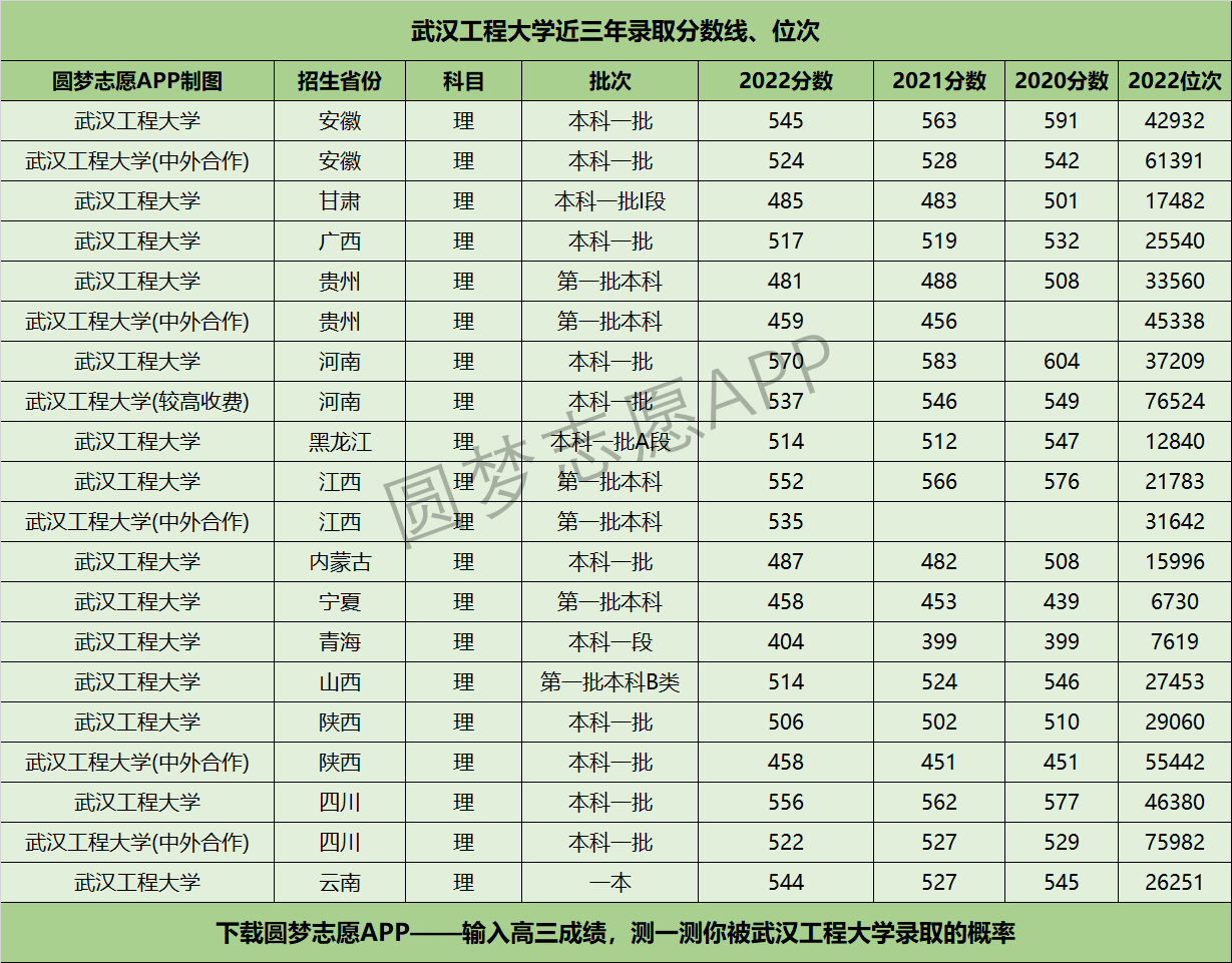 武汉工程大学近三年录取分数线及位次多少？附2020-2022历年最低分排名