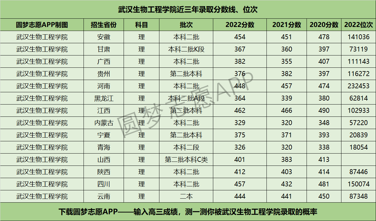 武汉生物工程学院近三年录取分数线及位次多少？附2020-2022历年最低分排名