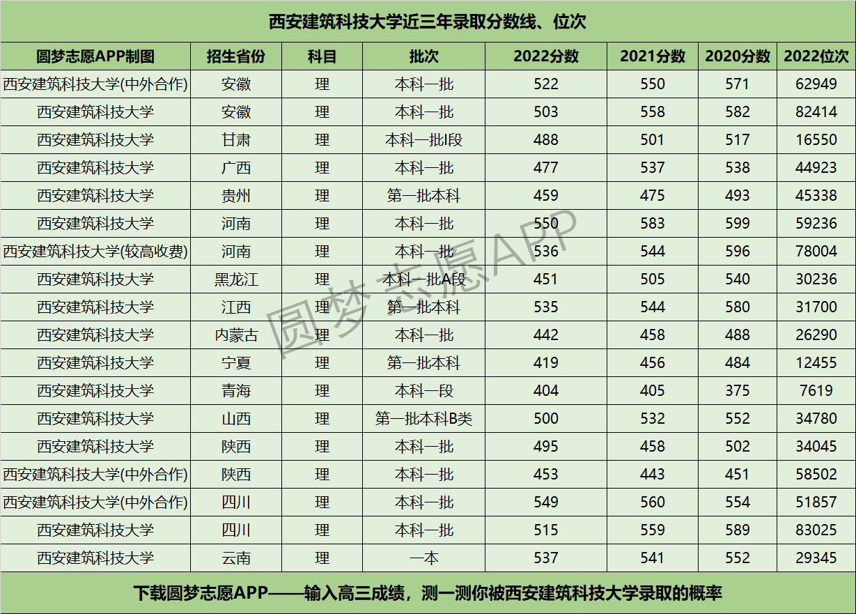 西安建筑科技大学近三年录取分数线及位次多少？附2020-2022历年最低分排名