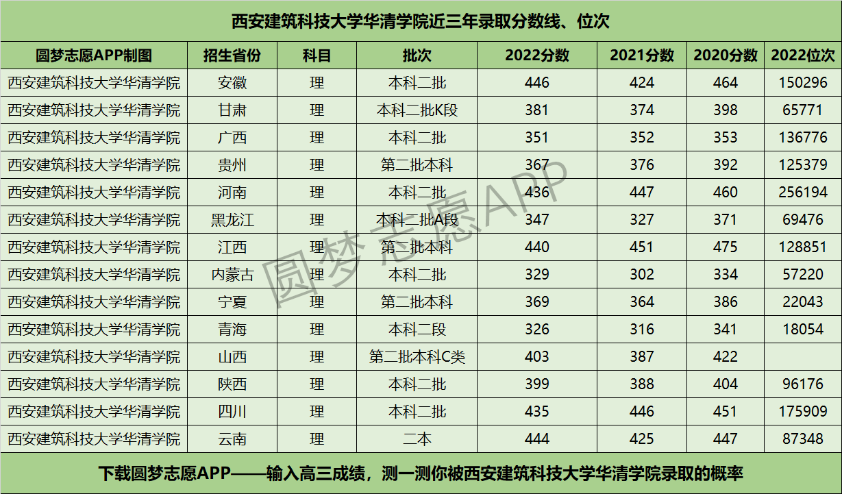 西安建筑科技大学华清学院近三年录取分数线及位次多少？附2020-2022历年最低分排名