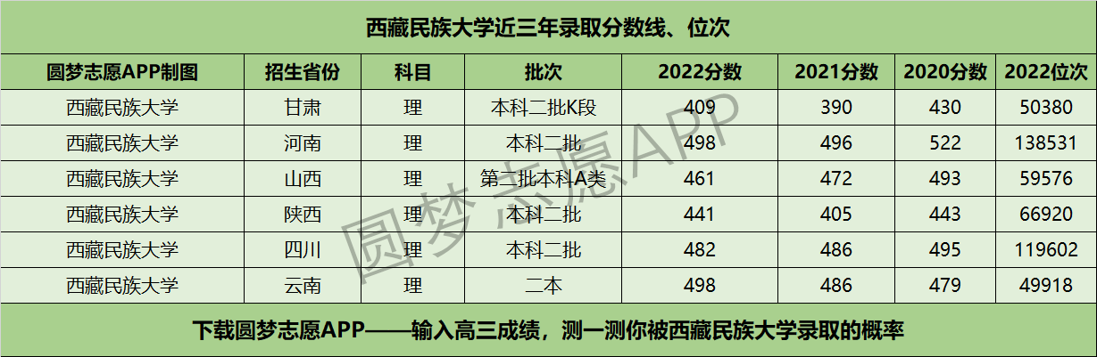 西藏民族大学近三年录取分数线及位次多少？附2020-2022历年最低分排名