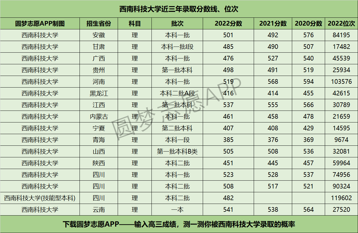 西南科技大学近三年录取分数线及位次多少？附2020-2022历年最低分排名