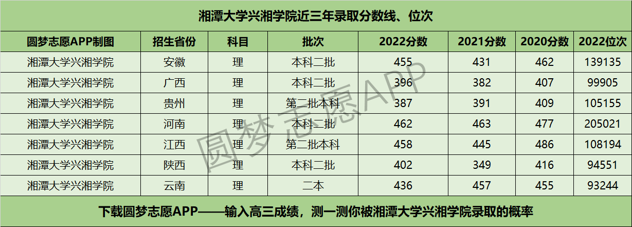湘潭大学兴湘学院近三年录取分数线及位次多少？附2020-2022历年最低分排名