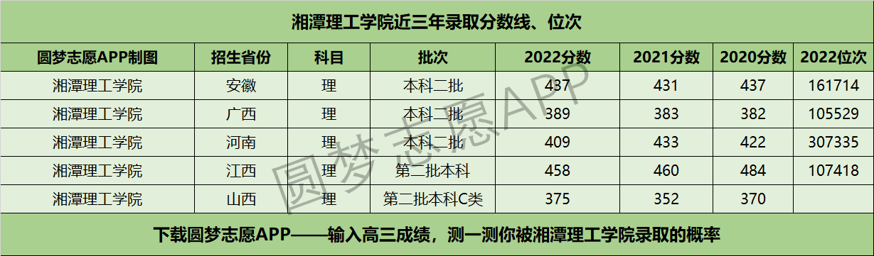 湘潭理工学院近三年录取分数线及位次多少？附2020-2022历年最低分排名
