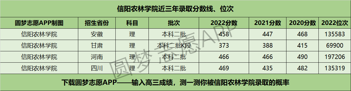 信阳农林学院近三年录取分数线及位次多少？附2020-2022历年最低分排名
