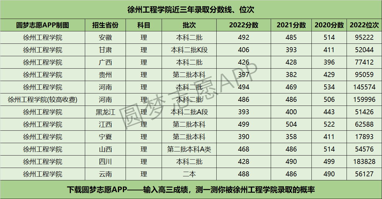 徐州工程学院近三年录取分数线及位次多少？附2020-2022历年最低分排名