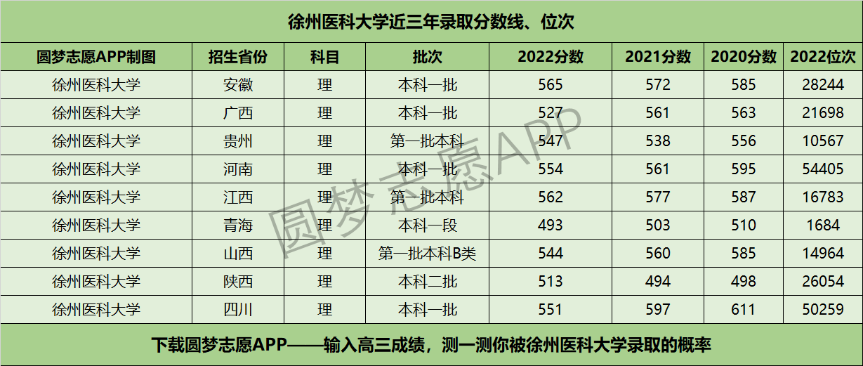 徐州医科大学近三年录取分数线及位次多少？附2020-2022历年最低分排名