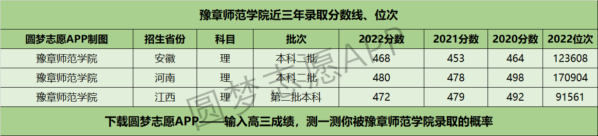 豫章师范学院近三年录取分数线及位次多少？附2020-2022历年最低分排名