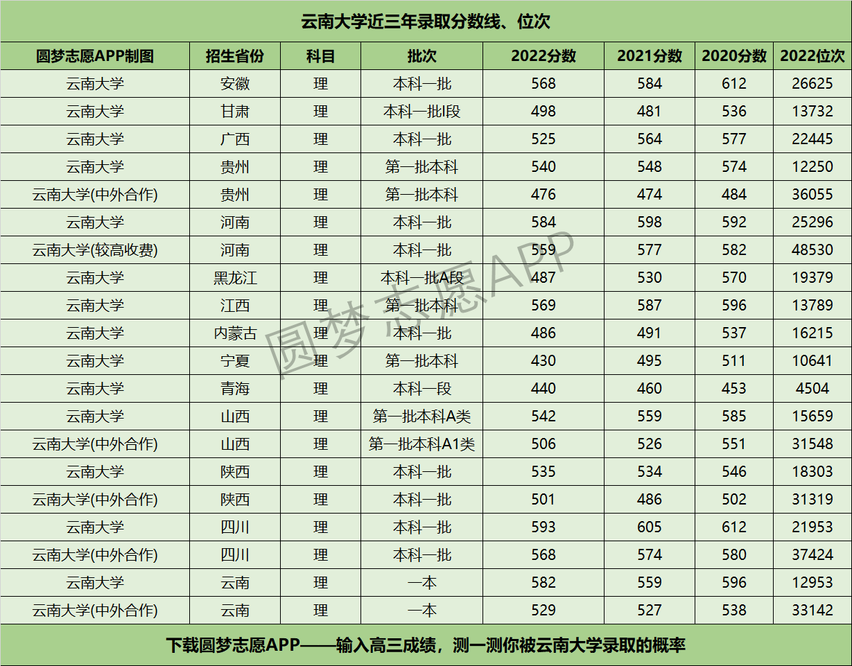 云南大学近三年录取分数线及位次多少？附2020-2022历年最低分排名