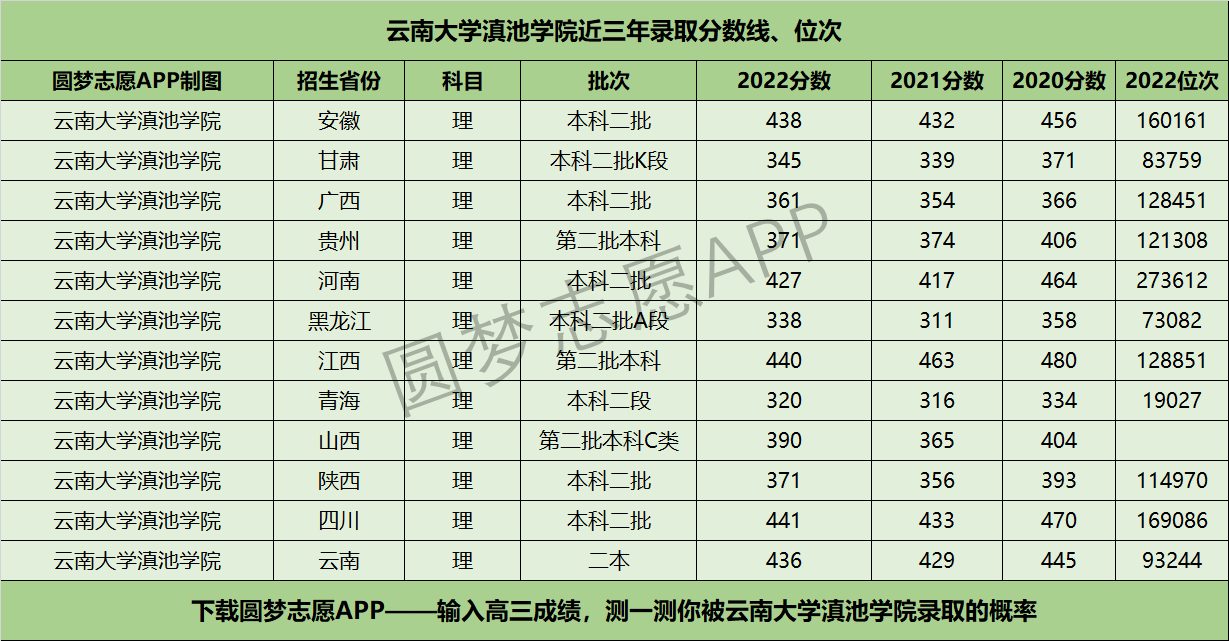 云南大学滇池学院近三年录取分数线及位次多少？附2020-2022历年最低分排名