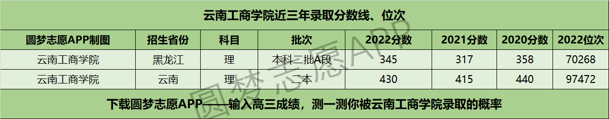 云南工商学院近三年录取分数线及位次多少？附2020-2022历年最低分排名
