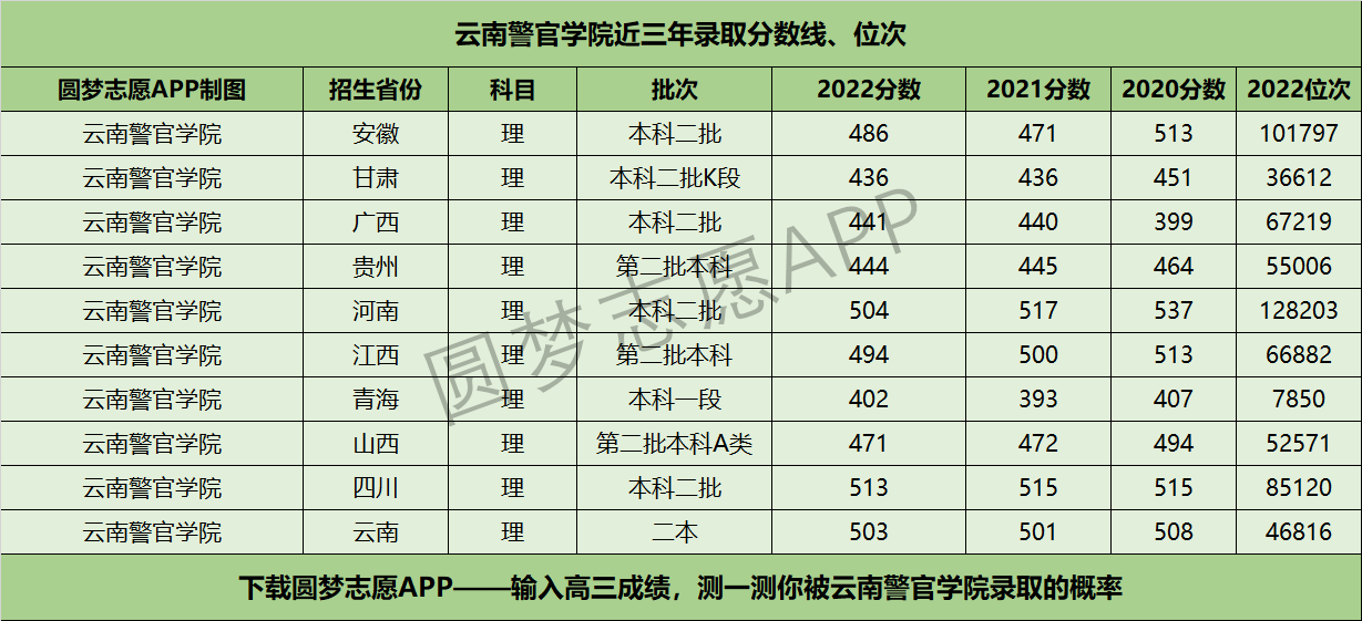 云南警官学院近三年录取分数线及位次多少？附2020-2022历年最低分排名
