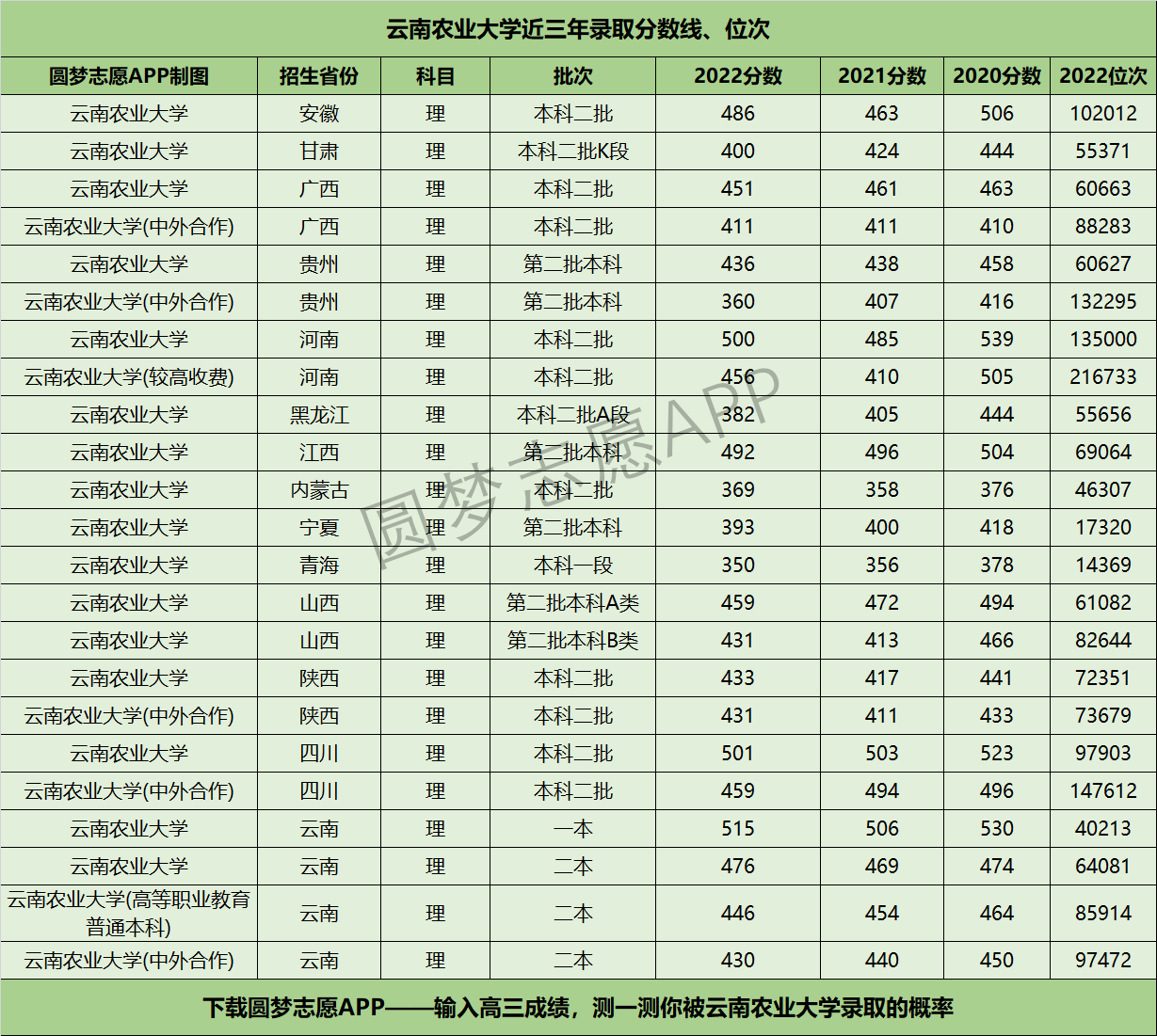 云南农业大学近三年录取分数线及位次多少？附2020-2022历年最低分排名