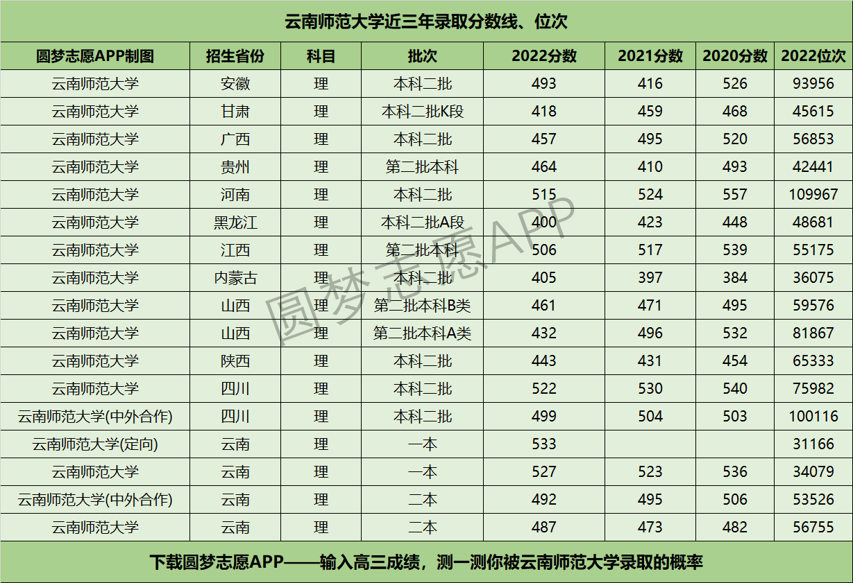 云南师范大学近三年录取分数线及位次多少？附2020-2022历年最低分排名