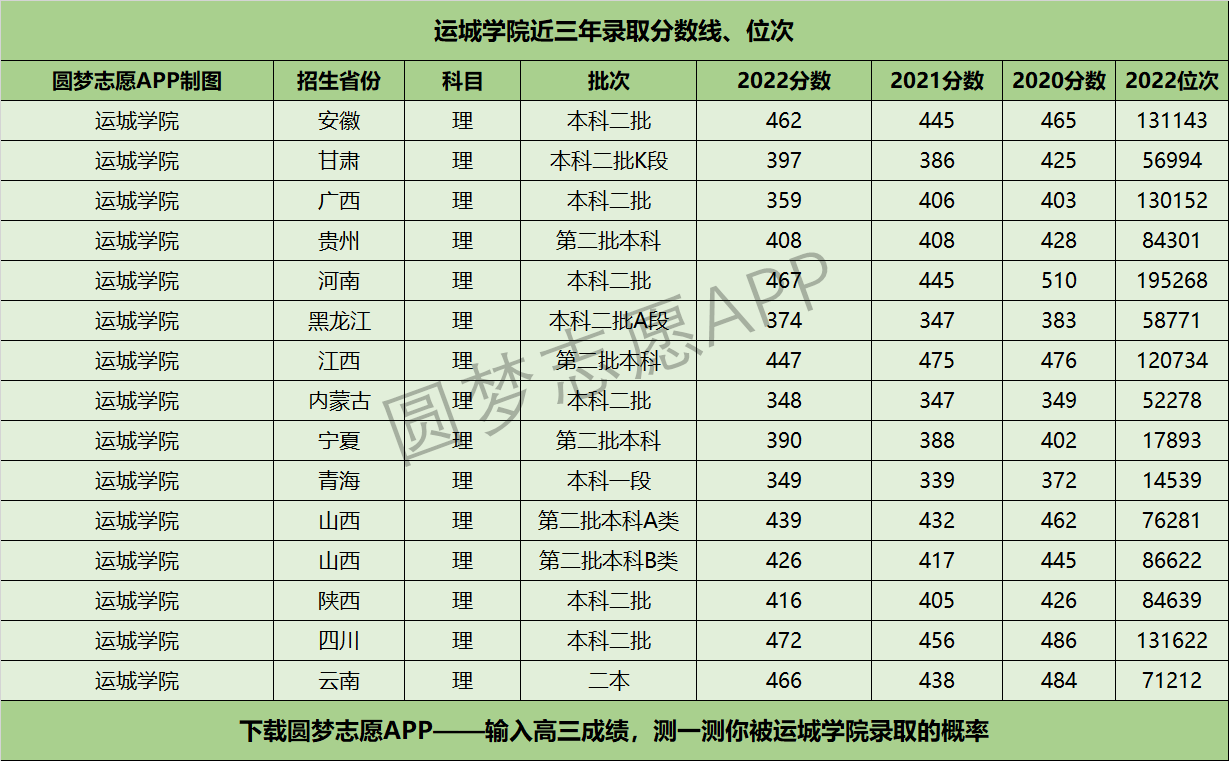 运城学院近三年录取分数线及位次多少？附2020-2022历年最低分排名