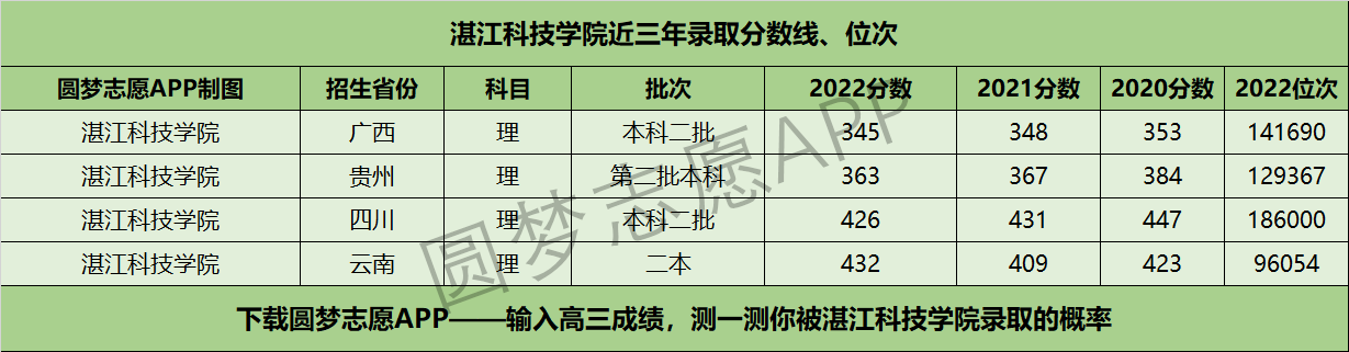 湛江科技学院近三年录取分数线及位次多少？附2020-2022历年最低分排名