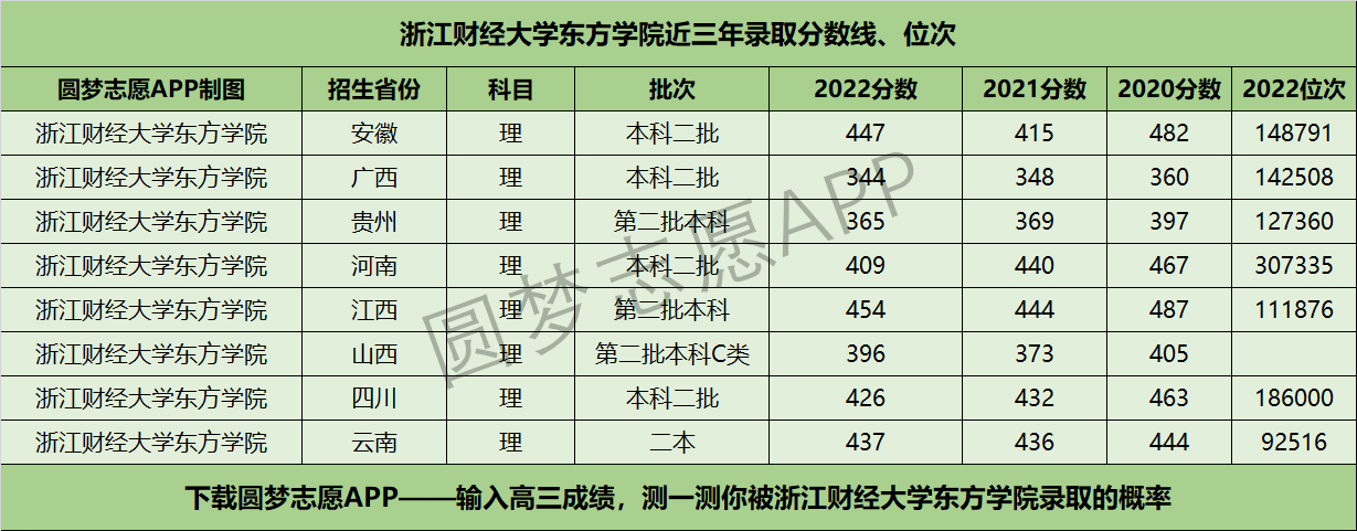 浙江财经大学东方学院近三年录取分数线及位次多少？附2020-2022历年最低分排名