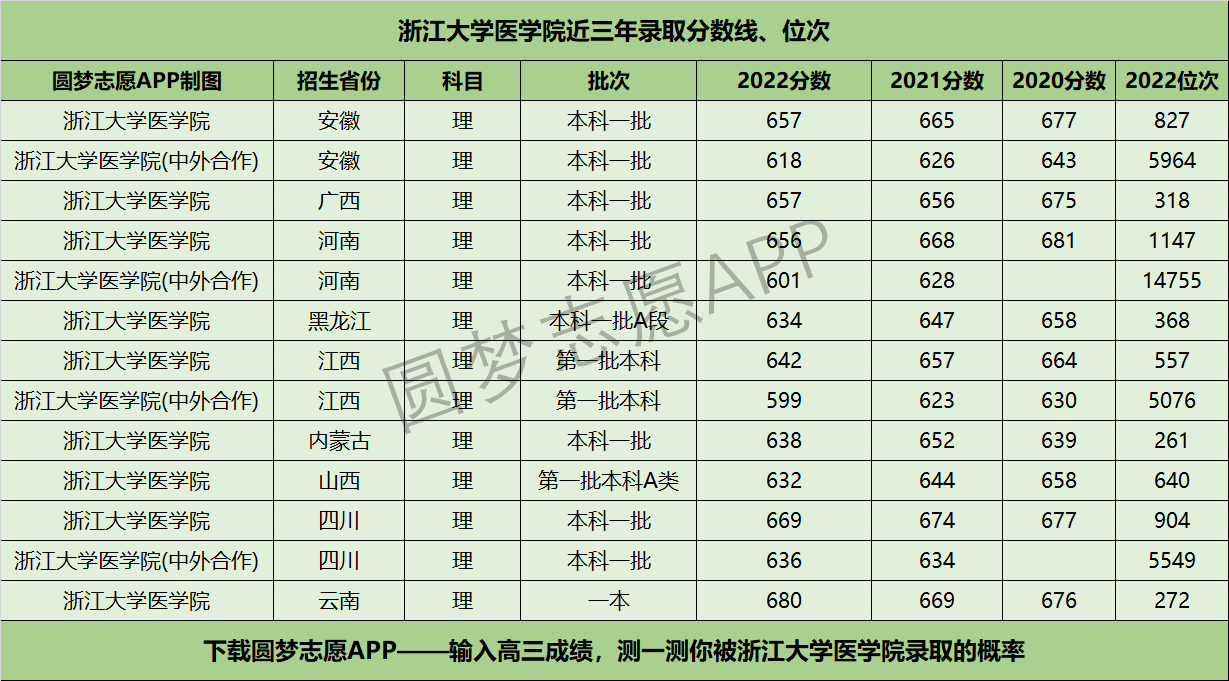 浙江大学医学院近三年录取分数线及位次多少？附2020-2022历年最低分排名