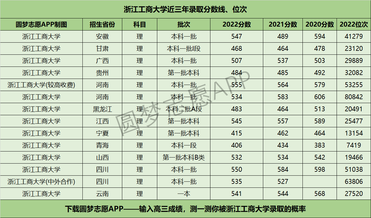 浙江工商大学近三年录取分数线及位次多少？附2020-2022历年最低分排名