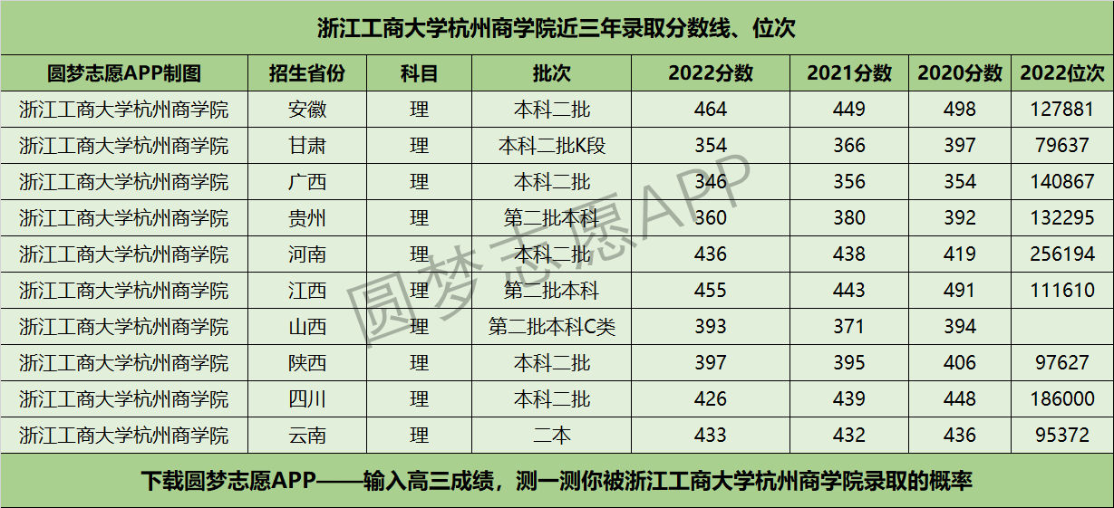 浙江工商大学杭州商学院近三年录取分数线及位次多少？附2020-2022历年最低分排名