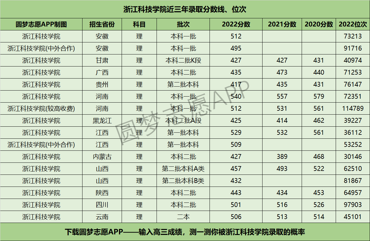 浙江科技学院近三年录取分数线及位次多少？附2020-2022历年最低分排名