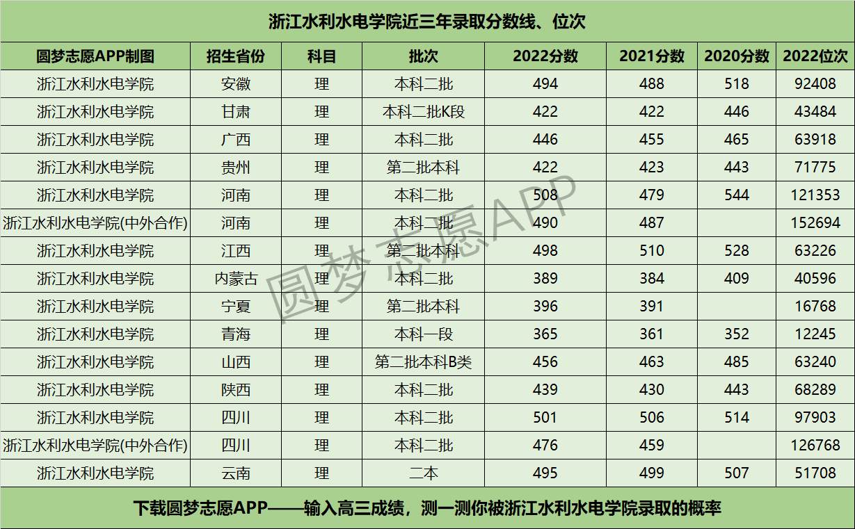 浙江水利水电学院近三年录取分数线及位次多少？附2020-2022历年最低分排名