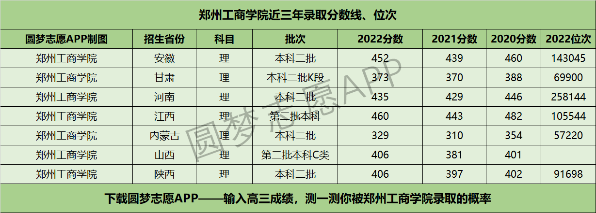 郑州工商学院近三年录取分数线及位次多少？附2020-2022历年最低分排名