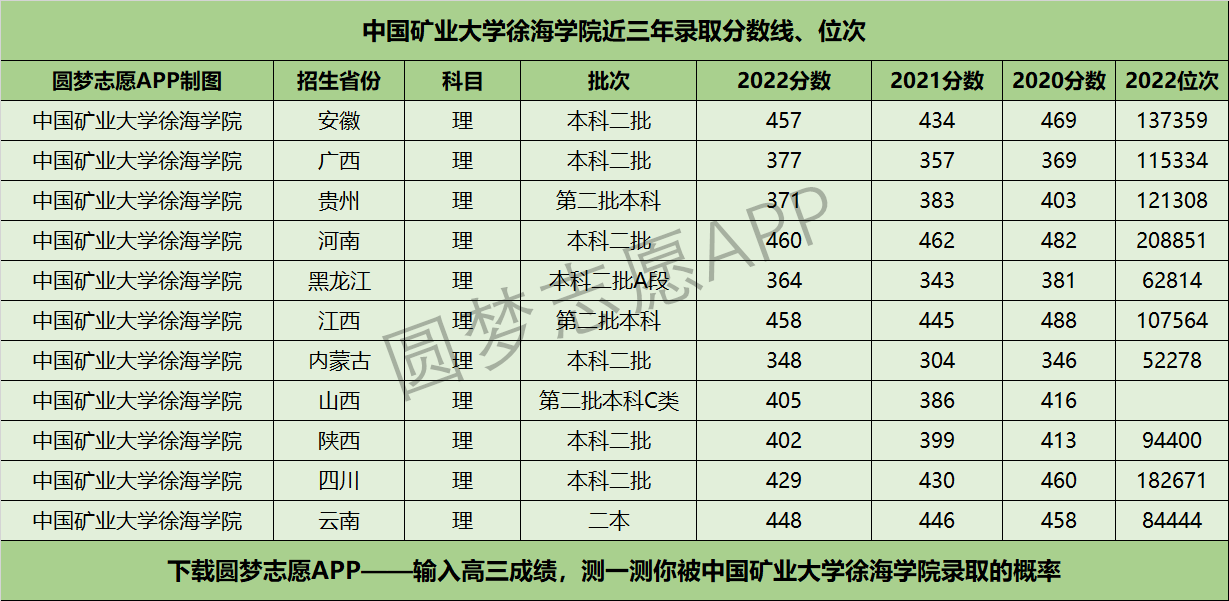 中国矿业大学徐海学院近三年录取分数线及位次多少？附2020-2022历年最低分排名