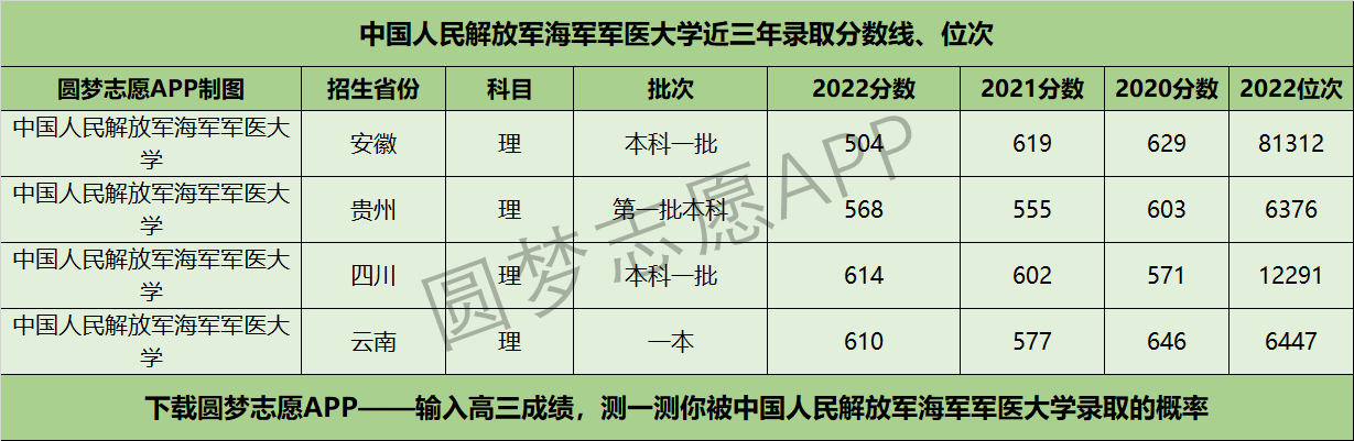 中国人民解放军海军军医大学近三年录取分数线及位次多少？附2020-2022历年最低分排名