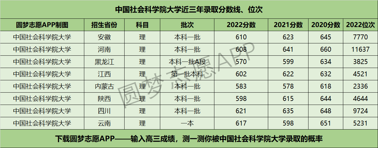 中国社会科学院大学近三年录取分数线及位次多少？附2020-2022历年最低分排名