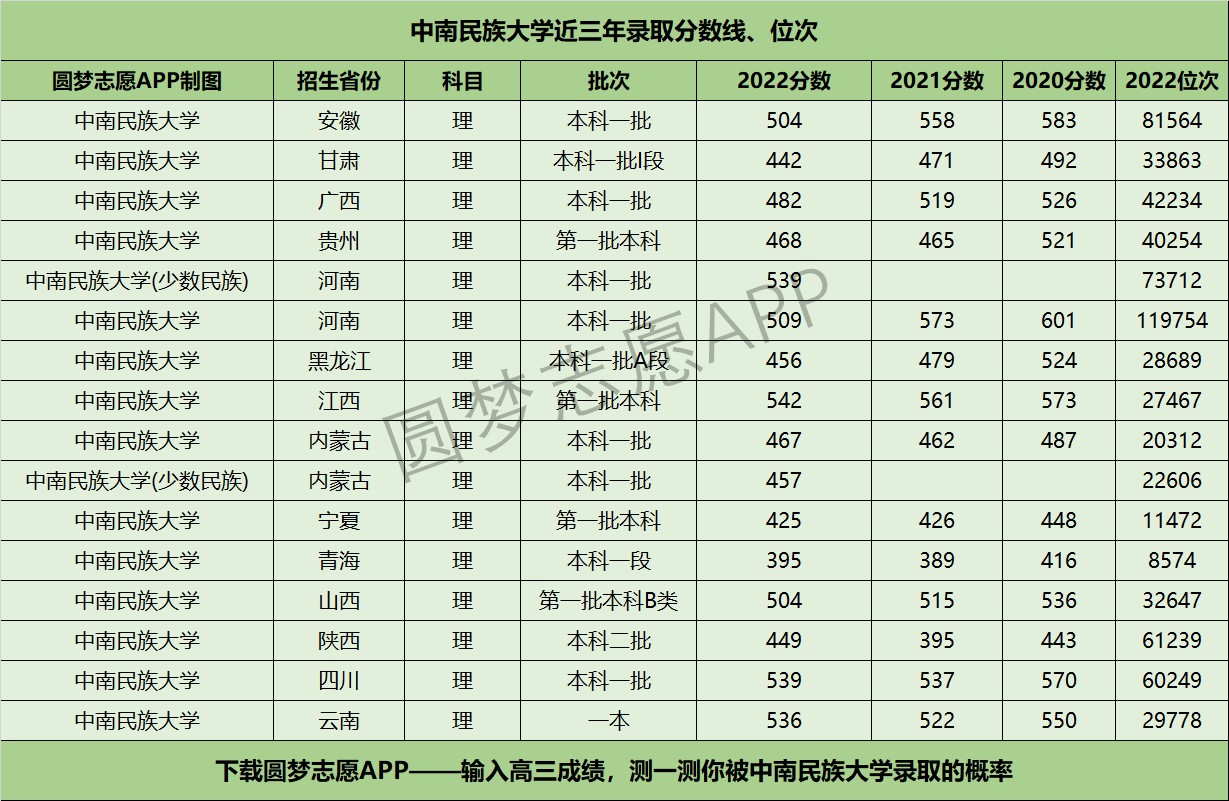 中南民族大学近三年录取分数线及位次多少？附2020-2022历年最低分排名