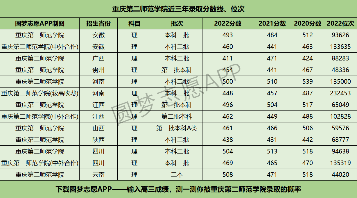 重庆第二师范学院近三年录取分数线及位次多少？附2020-2022历年最低分排名