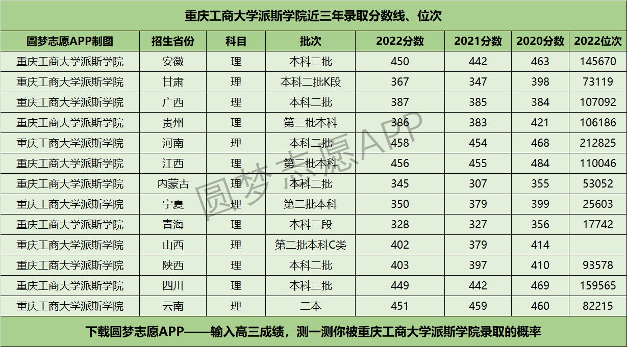 重庆工商大学派斯学院近三年录取分数线及位次多少？附2020-2022历年最低分排名