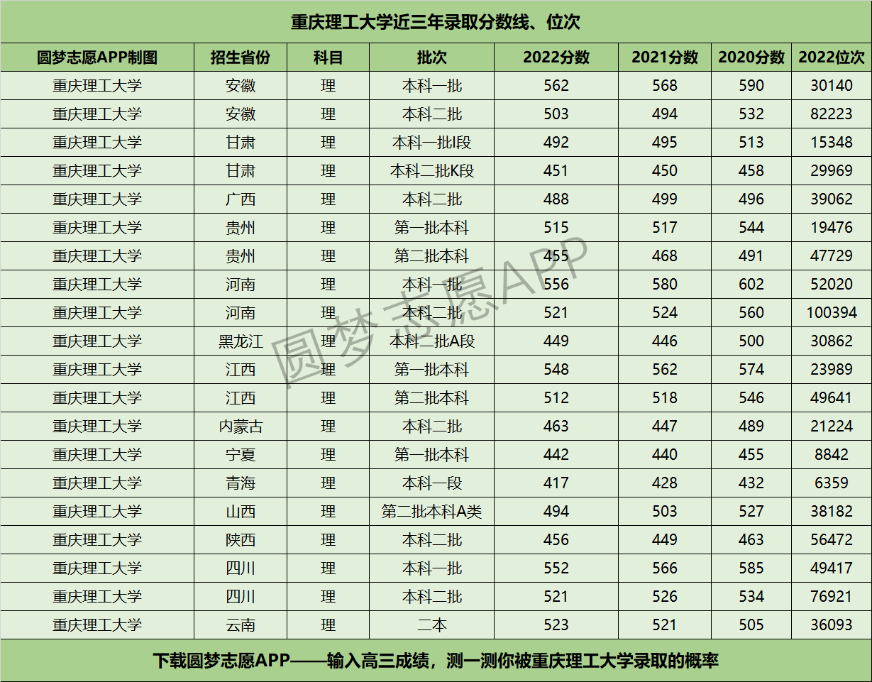 重庆理工大学近三年录取分数线及位次多少？附2020-2022历年最低分排名