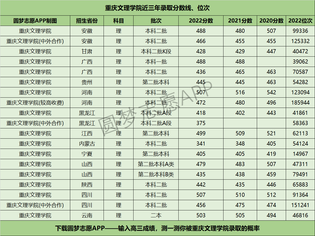 重庆文理学院近三年录取分数线及位次多少？附2020-2022历年最低分排名
