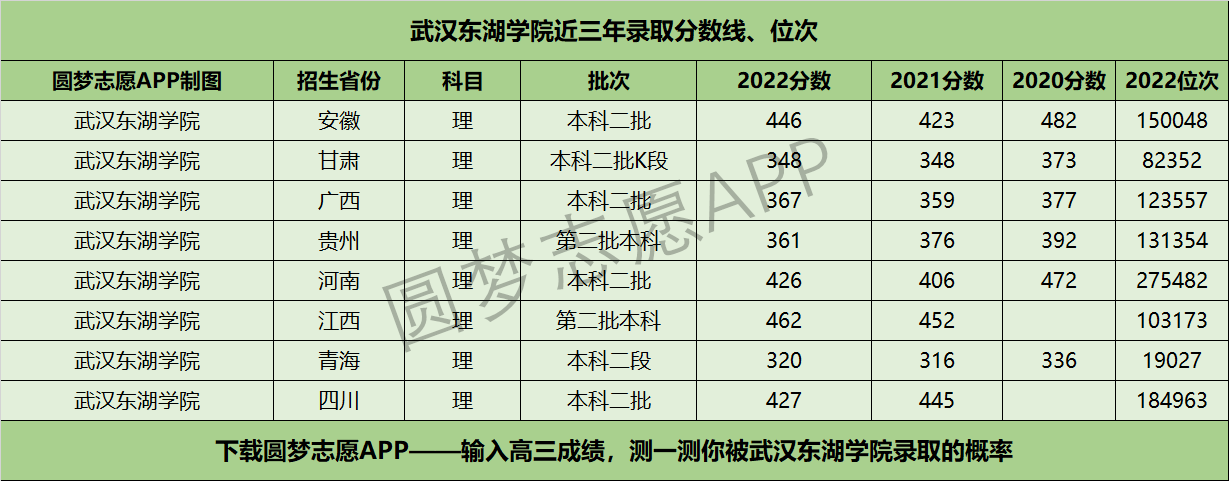 武汉东湖学院近三年录取分数线及位次多少？附2020-2022历年最低分排名
