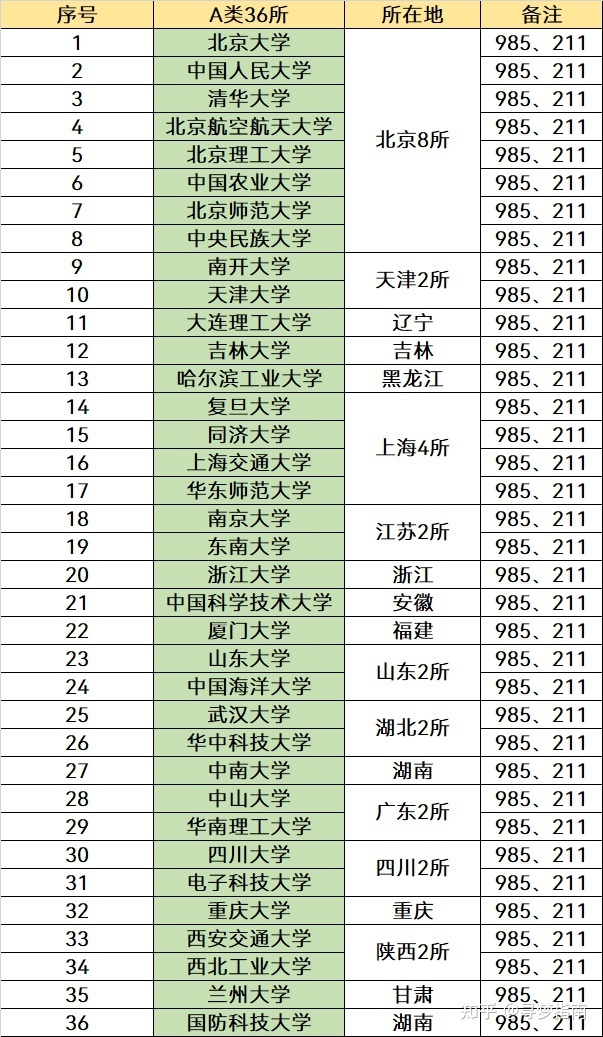 双一流大学是什么意思和985211有什么区别？含双一流大学名单