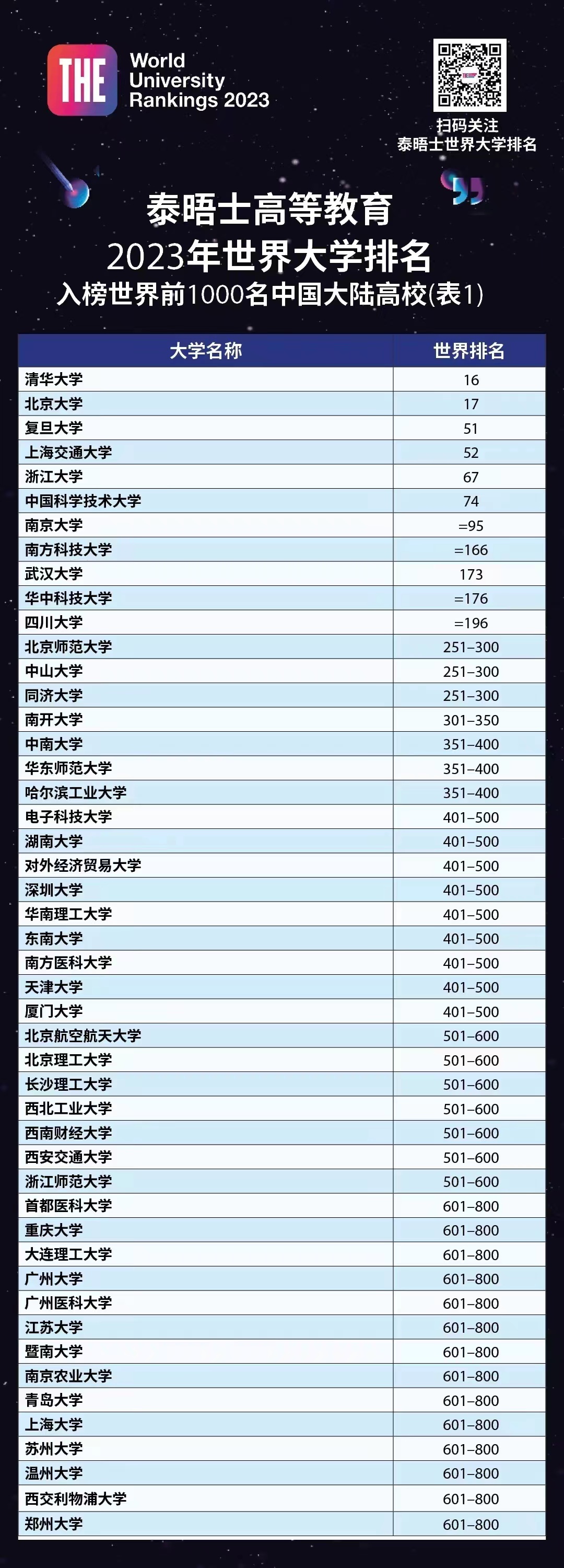 中国大学排名最新排名表及分数（2023高考参考）